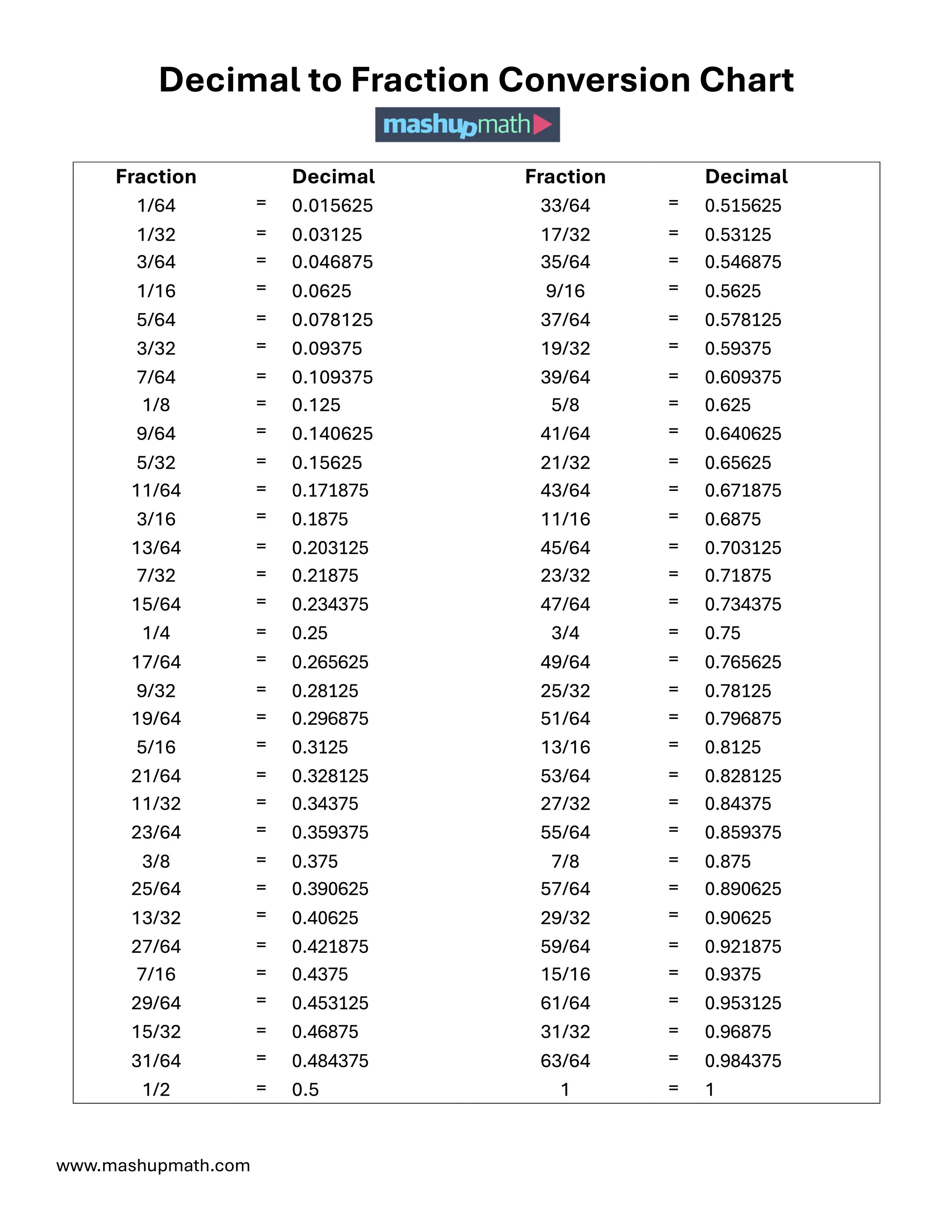 free decimal to fraction chart (pdf) — mashup math